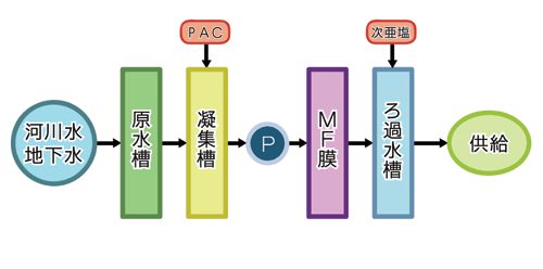 膜ろ過装置概要